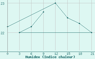 Courbe de l'humidex pour Alger Port