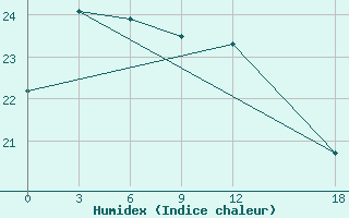 Courbe de l'humidex pour Fengxiang