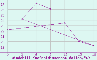 Courbe du refroidissement olien pour Xuzhou