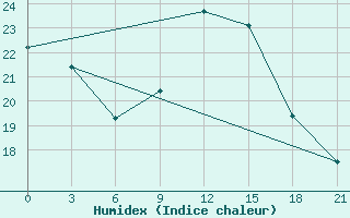 Courbe de l'humidex pour Poretskoe