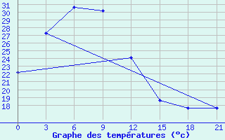 Courbe de tempratures pour Nanping