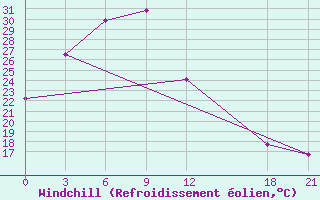 Courbe du refroidissement olien pour Lingxian