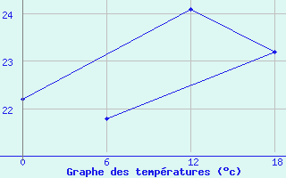 Courbe de tempratures pour Gibraltar (UK)