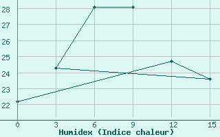 Courbe de l'humidex pour Yingkou