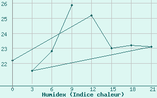 Courbe de l'humidex pour Astypalaia