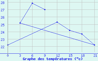 Courbe de tempratures pour Mei Xian