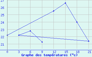 Courbe de tempratures pour Palagruza