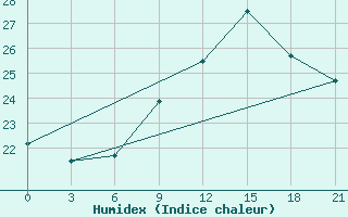 Courbe de l'humidex pour San Sebastian / Igueldo