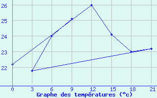 Courbe de tempratures pour Durban/Virginia