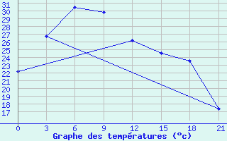 Courbe de tempratures pour Dongsheng