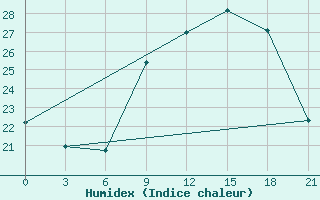 Courbe de l'humidex pour Santander (Esp)