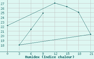 Courbe de l'humidex pour Lovetch