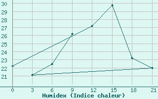 Courbe de l'humidex pour Chernivtsi