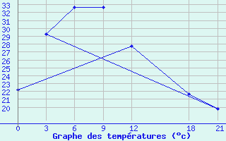 Courbe de tempratures pour Xiushui