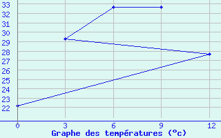 Courbe de tempratures pour Xiushui