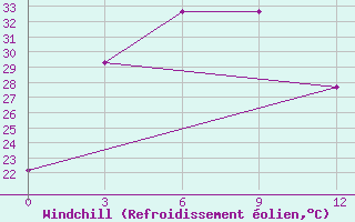 Courbe du refroidissement olien pour Xiushui