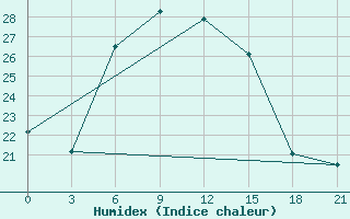 Courbe de l'humidex pour Har-knaan