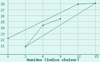 Courbe de l'humidex pour Nador