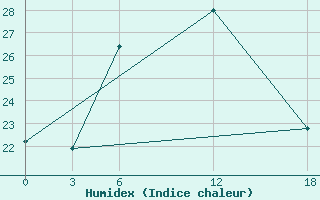 Courbe de l'humidex pour Opochka