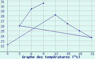 Courbe de tempratures pour Tezpur