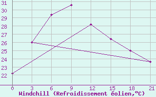 Courbe du refroidissement olien pour Tezpur