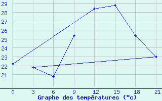 Courbe de tempratures pour Korca