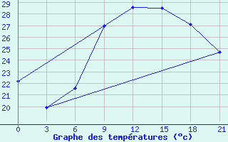 Courbe de tempratures pour Primorsko-Ahtarsk