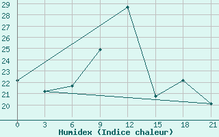 Courbe de l'humidex pour Birzai