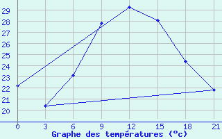 Courbe de tempratures pour Primorsko-Ahtarsk