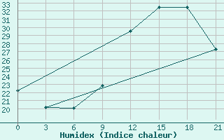 Courbe de l'humidex pour Beja / B. Aerea