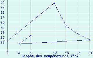 Courbe de tempratures pour Sallum Plateau