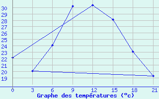 Courbe de tempratures pour Kahramanmaras