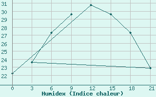 Courbe de l'humidex pour Vyborg