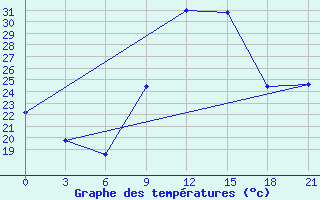 Courbe de tempratures pour Korca