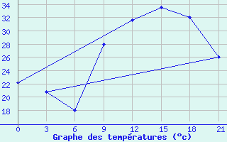 Courbe de tempratures pour Korca