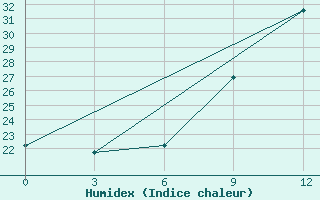 Courbe de l'humidex pour Nador