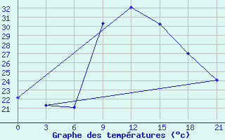 Courbe de tempratures pour Nador