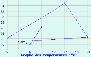 Courbe de tempratures pour Beja / B. Aerea