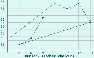 Courbe de l'humidex pour Korca