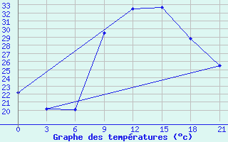 Courbe de tempratures pour Kasserine