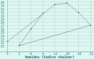 Courbe de l'humidex pour Chernivtsi