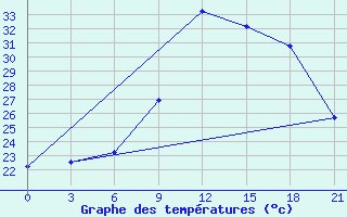 Courbe de tempratures pour Nador