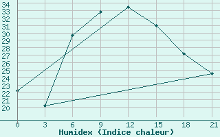 Courbe de l'humidex pour Al-Khalis