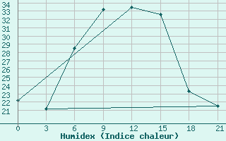 Courbe de l'humidex pour Lovetch