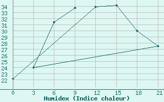 Courbe de l'humidex pour Novaja Ladoga