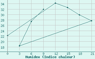 Courbe de l'humidex pour Kahramanmaras