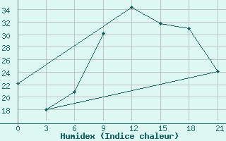 Courbe de l'humidex pour Qyteti Stalin