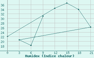 Courbe de l'humidex pour Benwlid