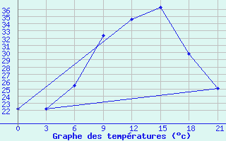 Courbe de tempratures pour Nekhel