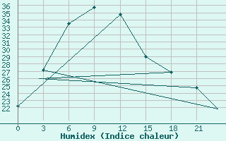 Courbe de l'humidex pour Bareilly